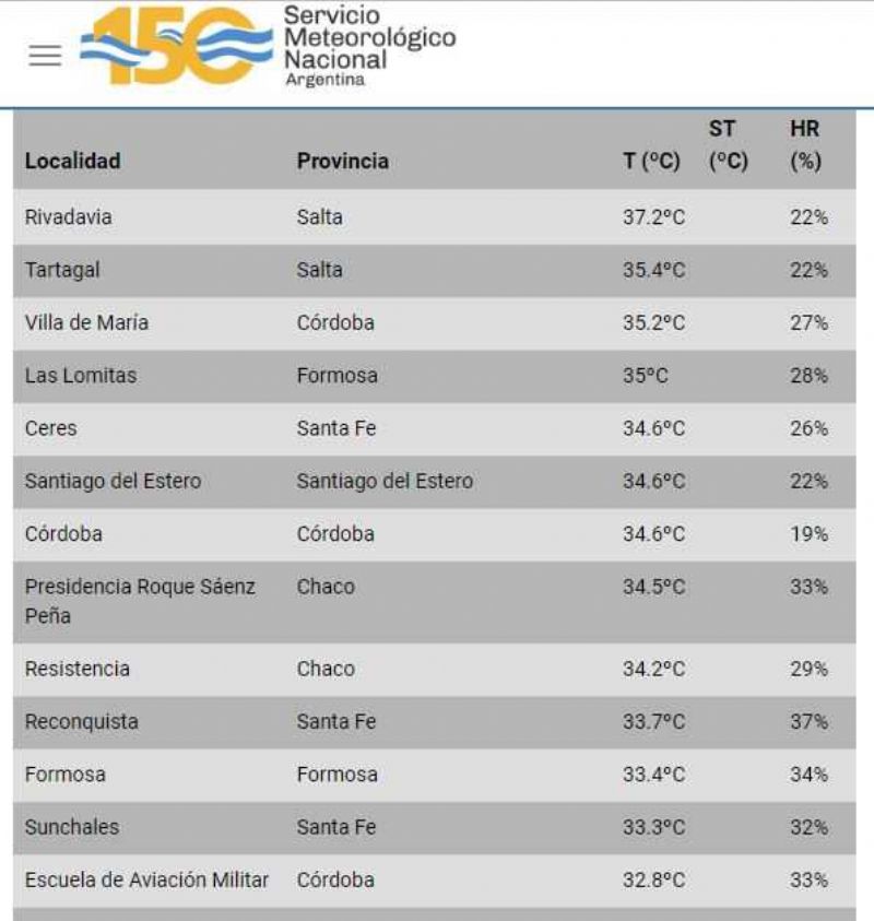 Resistencia y S enz Pe a entre las ciudades m s calurosas del pa s